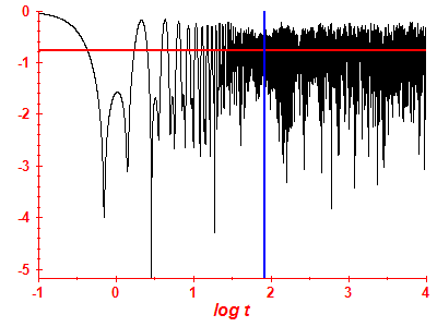 Survival probability log